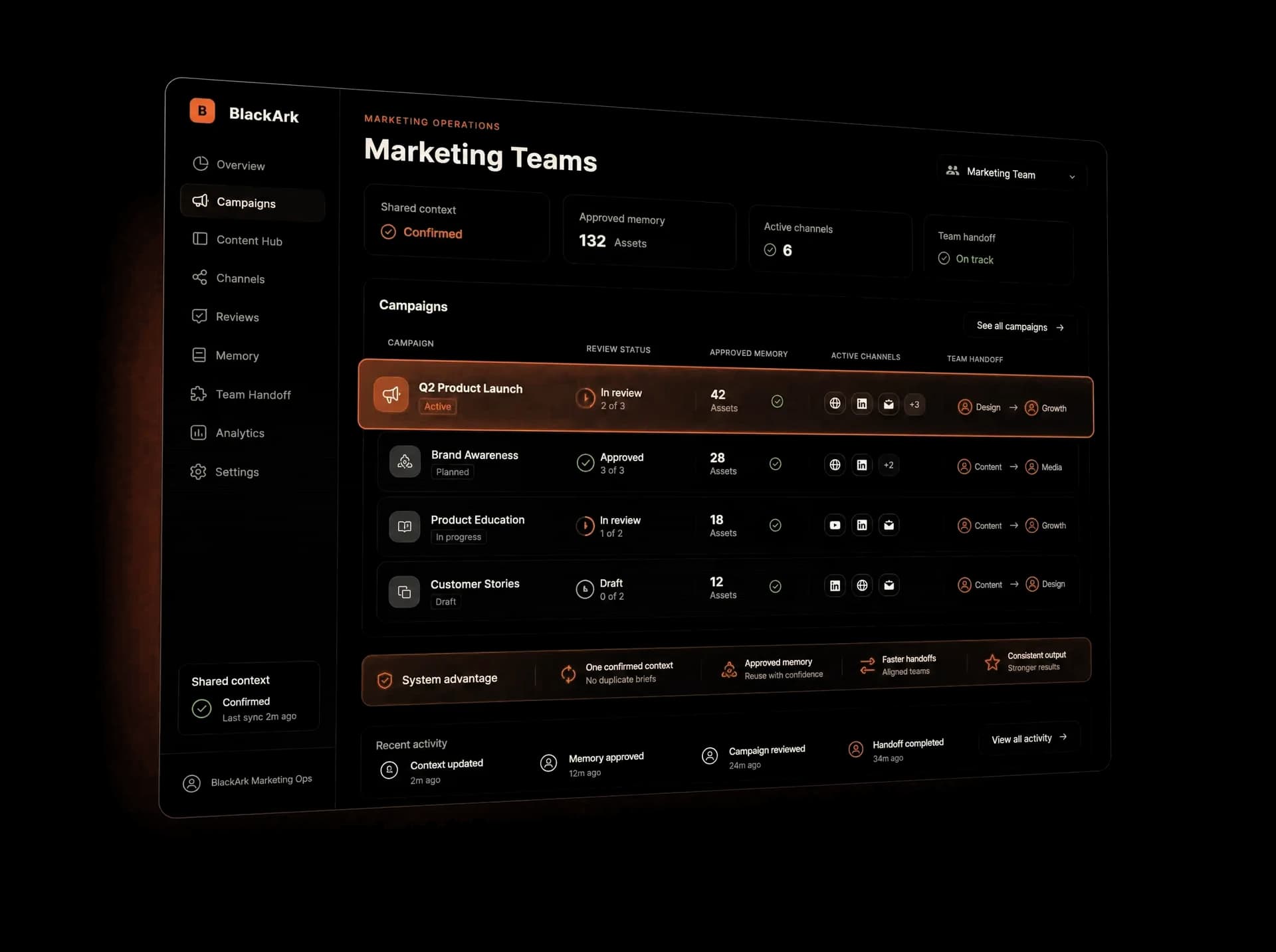 Interfață BlackArk pentru echipe de marketing, cu campanii, review status și memorie de aprobare